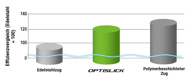 SHIMANO MTB OPTISLICK Schaltzug-Set â Bild 3